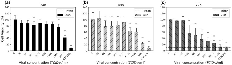 Development of high-throughput screening viral titration assay: Proof of concept through two surrogate viruses of human pathogens.