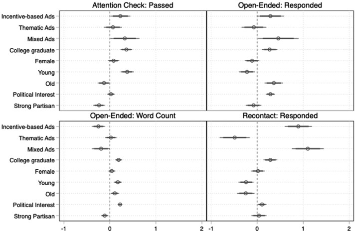 Advertising Online Surveys on Social Media: How Your Advertisements Affect Your Study.