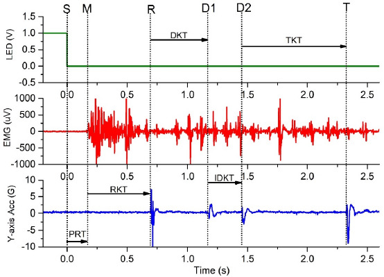 Effect of Sequential Kicks on Programming Time and Movement Time in Taekwondo.