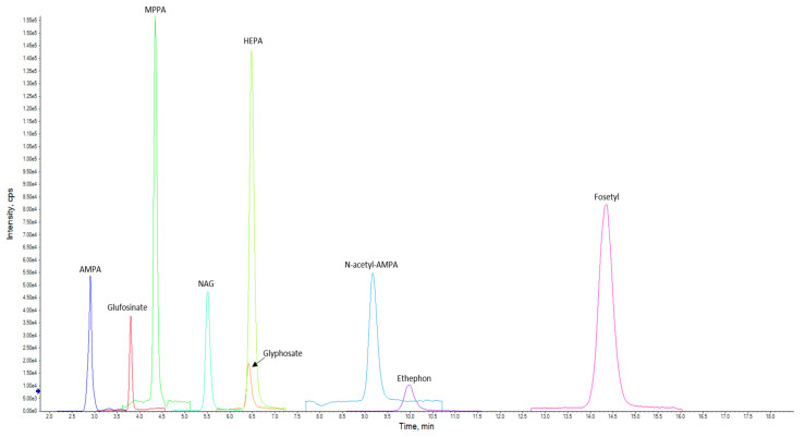 Development and Validation of LC-MS/MS and IC-HRMS Methods for Highly Polar Pesticide Detection in Honeybees: A Multicenter Study for the Determination of Pesticides in Honeybees to Support Pollinators and Environmental Protection.