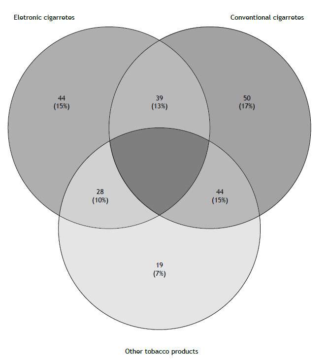 Characteristics of nicotine product use, perceptions of dependence, and passive exposure among first-year university students in Brazil.