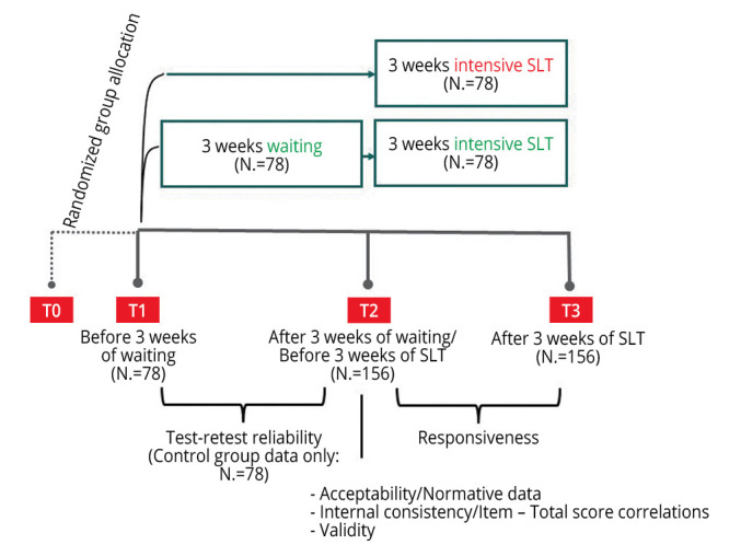 Psychometric properties of the German Stroke and Aphasia Quality of Life Scale 39 generic version.