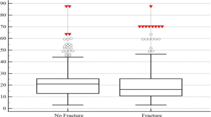 The relationship between hand injuries due to occupational accidents and Vitamin D deficiency.