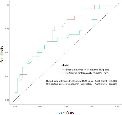 The predictive power of albumin-based composite indicators for mortality in patients with aspiration pneumonia.