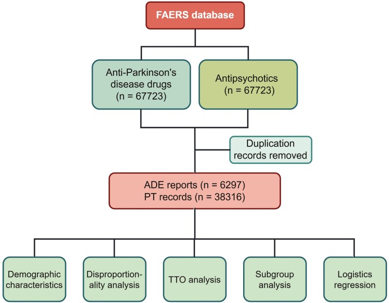 Exploring the risk of adverse drug events in combination with antiparkinsonics and antipsychotics-a two-decade real-world pharmacovigilance analysis based on the FAERS database.