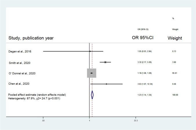Association Between Vitamin D Deficiency and Adverse Events Following Shoulder Surgeries: A Systematic Review and Meta-analysis.