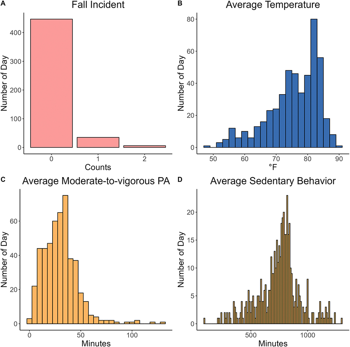 Effect of Elevated Temperature on Physical Activity and Falls in Low-Income Older Adults Using Zero-Inflated Poisson and Graphical Models.