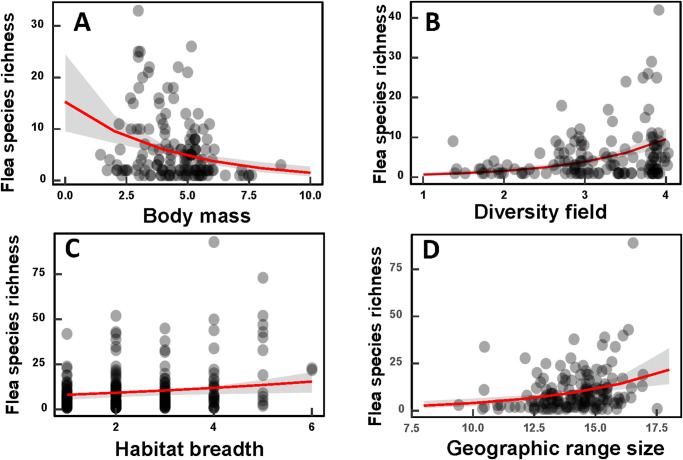 Geographic variation in the determinants of ectoparasite faunas' species richness: fleas and gamasid mites parasitic on small mammals from 6 biogeographic realms.