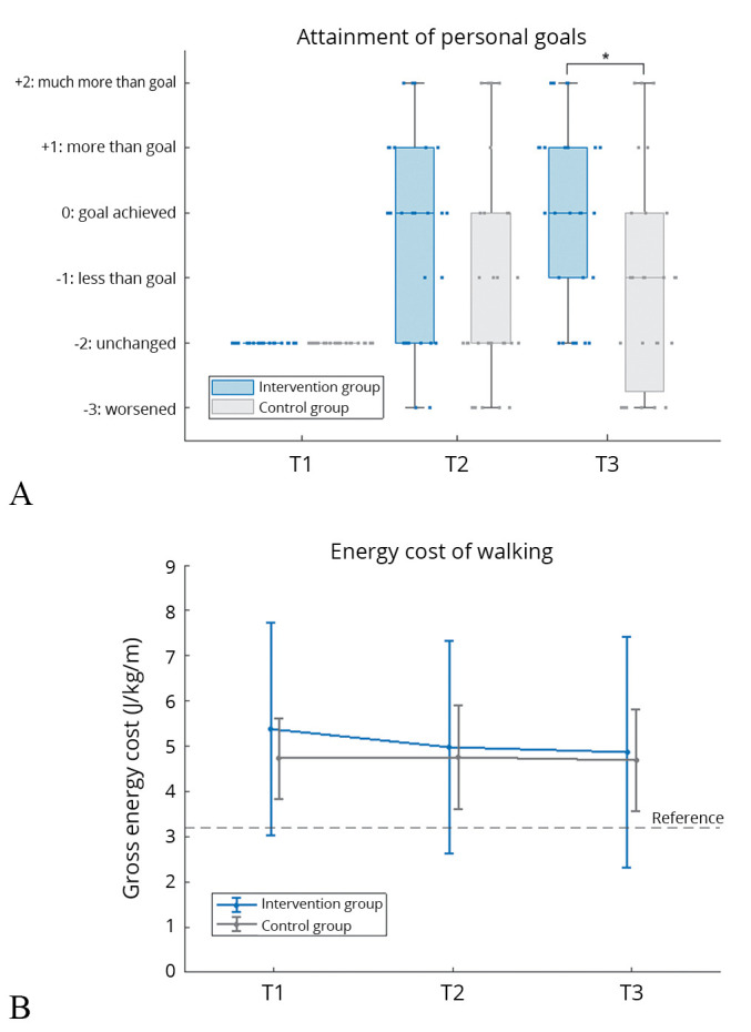 Specialized orthotic care to improve functioning in adults with neuromuscular disorders: results of an open-label blinded end-point randomized controlled trial.