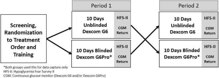 Continuous Glucose Monitoring in Patients With Postbariatric Hypoglycemia: Effect on Hypoglycemia and Quality of Life.