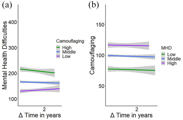 Camouflaging in autism: A cause or a consequence of mental health difficulties?