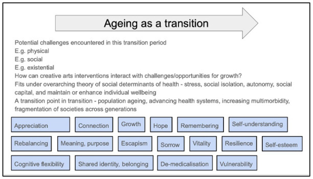 In what context and by which mechanisms can creative arts interventions improve wellbeing in older people? A realist review protocol.