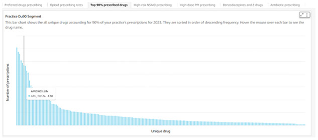 Developing and assessing the usability of a prescribing quality and safety dashboard in Irish general practice: protocol for a qualitative study.