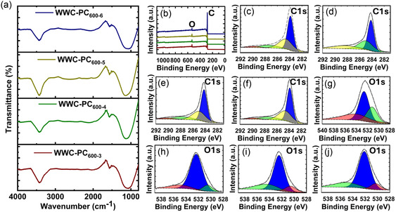 Functionalized Nanoporous Biocarbon with High Specific Surface Area Derived from Waste Hardwood Chips for CO<sub>2</sub> Capture and Supercapacitors.