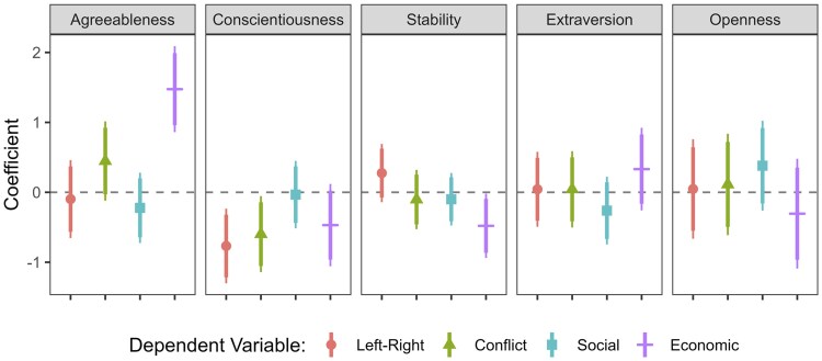Do Personality Traits Predict Voter Attitudes When Politics Is Structured Around Conflict? Lessons from Israel.