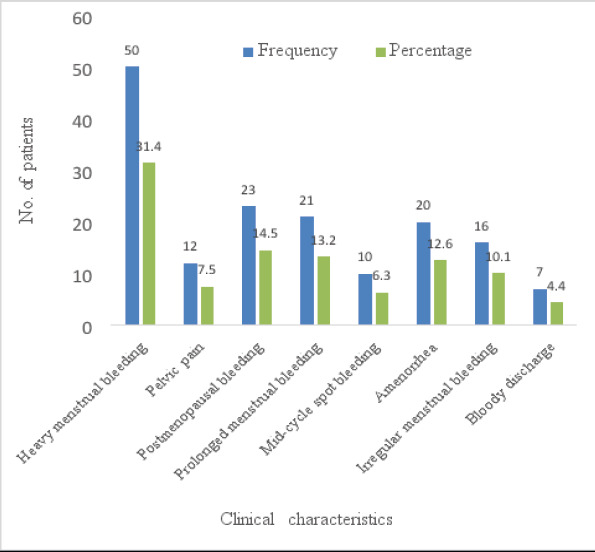 Endometrial cancer and associated risk factors among non-pregnant women with abnormal uterine bleeding in Kampala, Uganda: a 7-year experience from a Single Institution.