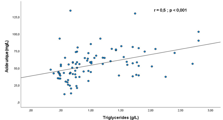 [Prevalence and associated factors of hyperuricemia in patients with type 2 diabetes in hospital settings in Dakar, Senegal].