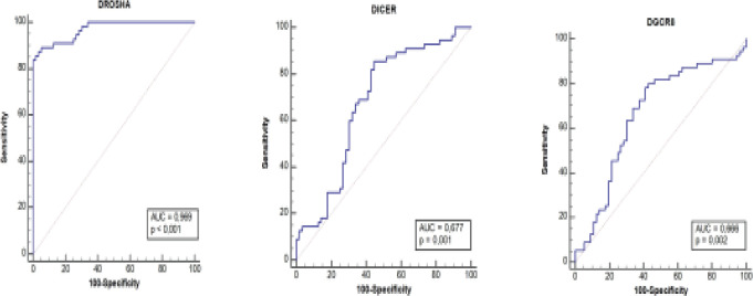 Expression levels and polymorphisms of the microRNA maturing components; diagnostic values of Drosha, DGCR8 and Dicer in patients with vitiligo.