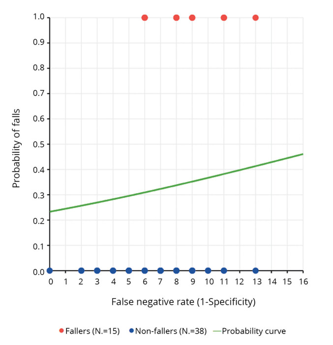 Psychometric properties of the Chinese version of 21-item Fall Risk Index for community-dwelling older adults with stroke.
