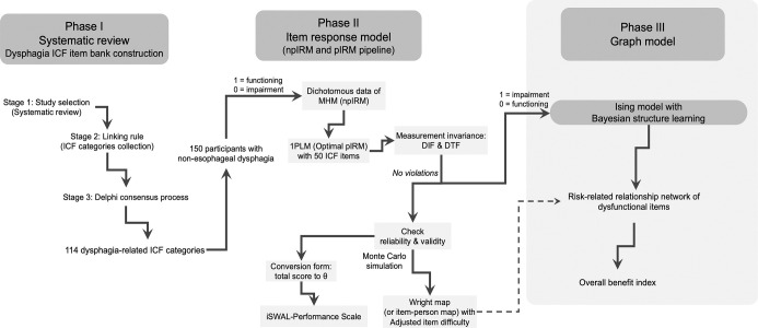 Explore the Overall Benefit Index and its correlation with item difficulty among dysphagia-related syndromes in the ICF framework.
