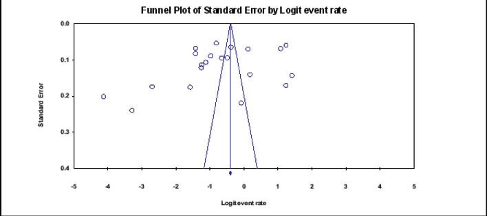 Prevalence of human onchocerciasis in Ethiopia: a systematic review and meta-analysis.