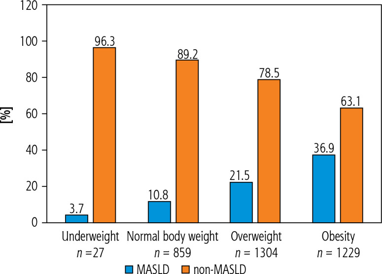 Clinical characteristics and risk factors of metabolic dysfunction-associated steatotic liver disease in lean patients: results of the Polish Gallstone Surgery Registry.