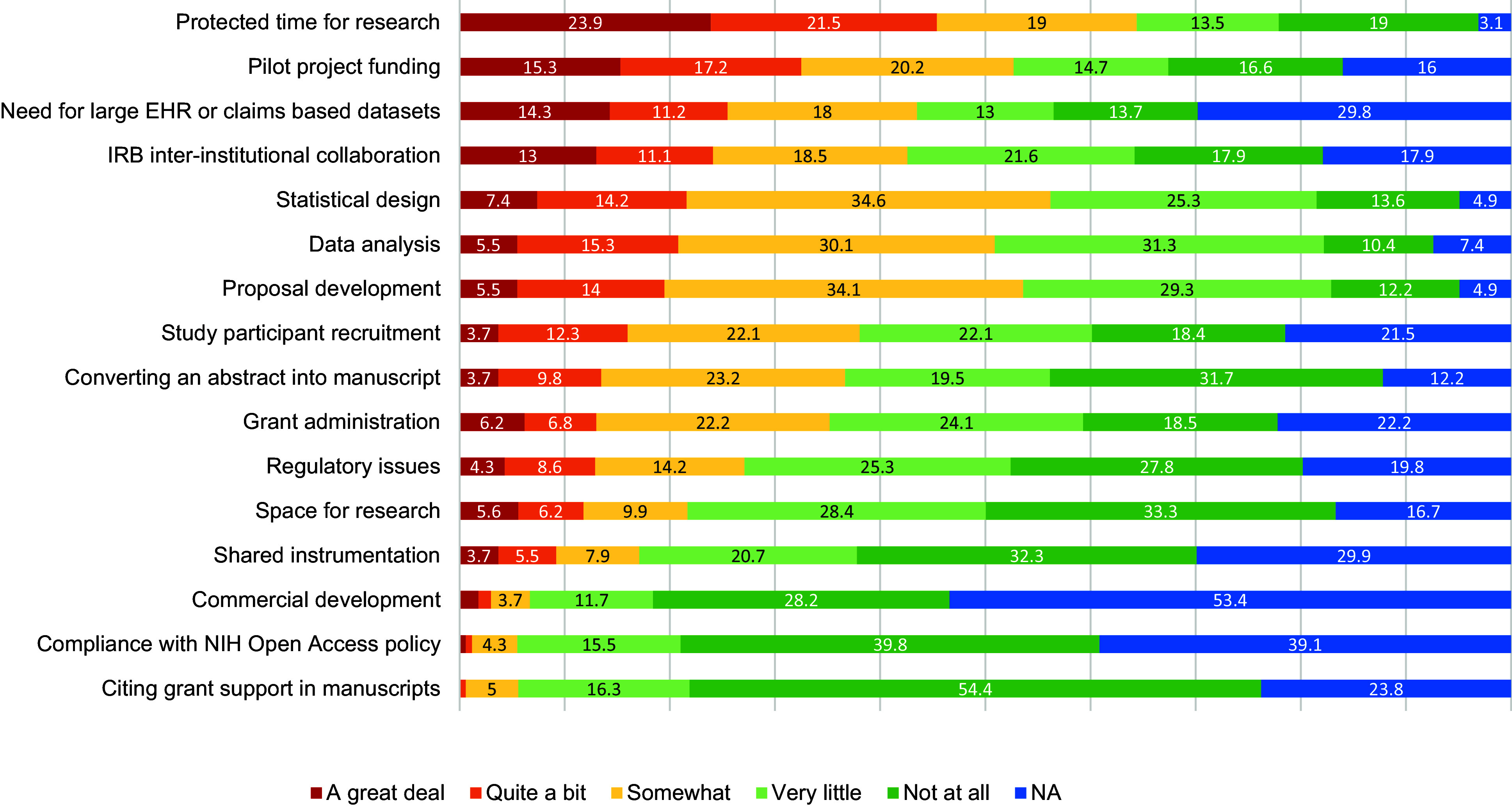 Exploring barriers, needs, and facilitators for clinical and translational research in Oklahoma: A sequential mixed-methods study.