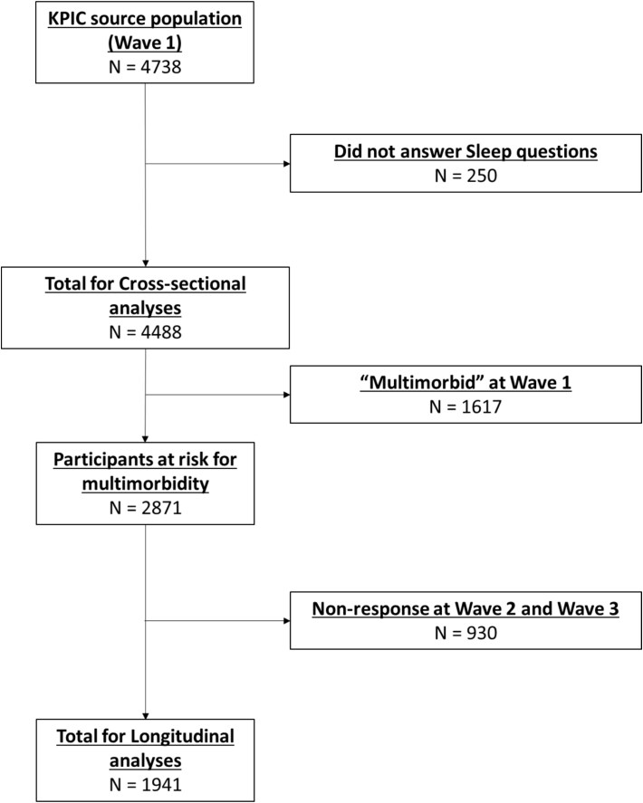 Sleep disturbance and multimorbidity: a cross-sectional and longitudinal study in the knee pain and related health in the community cohort.