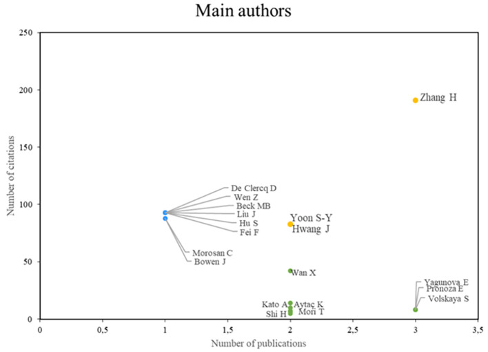 Trends in Smart Restaurant Research: Bibliometric Review and Research Agenda.