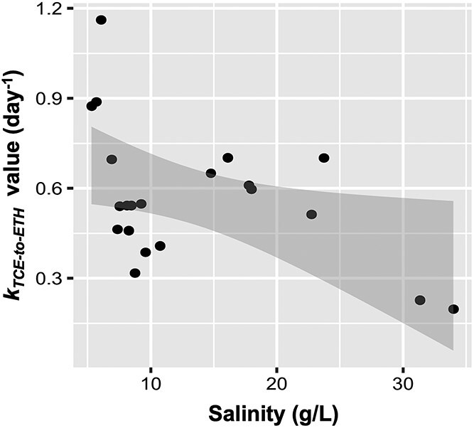 Genomic personalities of <i>Dehalococcoides</i> subspecies and <i>Dehalogenimonas</i> illuminate complete trichloroethene dechlorination in high-salt conditions.
