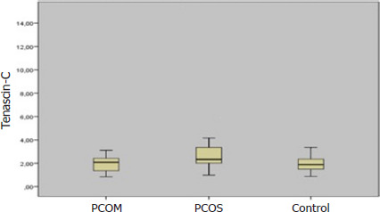 Tenascin-C levels in polycystic ovary syndrome and polycystic ovarian morphology.