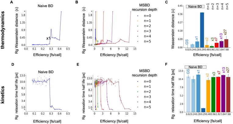 The TEMPO integrator: accelerating molecular simulations by temporally multiscale force prediction.