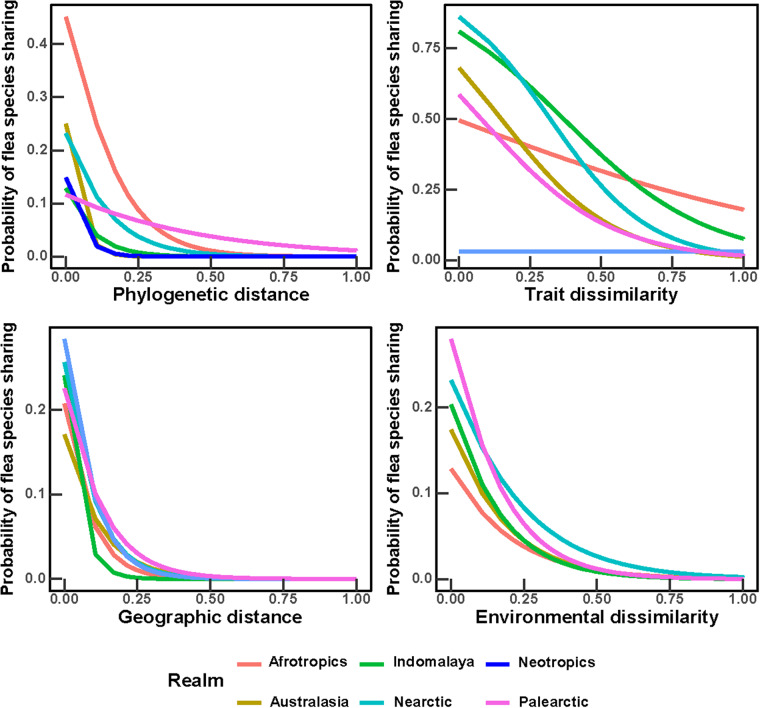 Geographic variation in the determinants of ectoparasite faunas' species richness: fleas and gamasid mites parasitic on small mammals from 6 biogeographic realms.