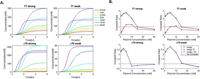 A mathematical model of cell-free transcription-translation with plasmid crosstalk.