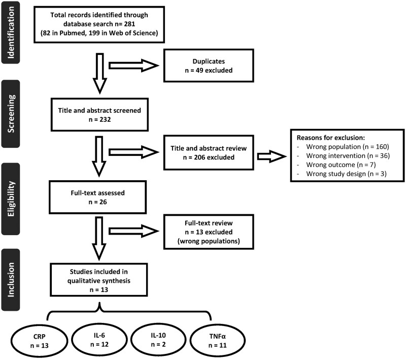 The effect of physical interventions in older adults on inflammatory markers (IL-6, IL-10, CRP, TNF-α): an umbrella review of systematic reviews and meta-analyses.
