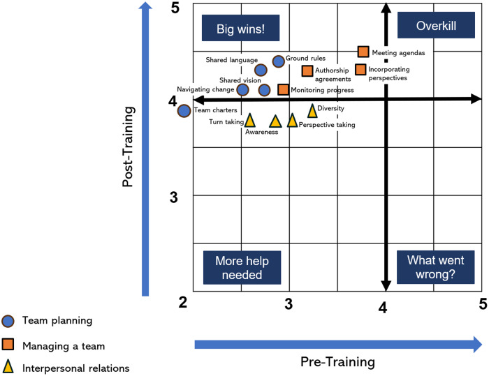 Team science training for clinical and translational Scientists: An assessment of effectiveness.