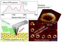 Near-Field Optical Nanopatterning of Graphene.