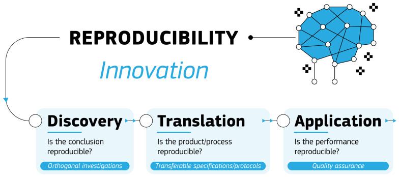 Achieving reproducibility in the innovation process.