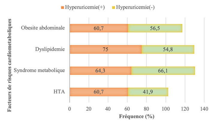 [Prevalence and associated factors of hyperuricemia in patients with type 2 diabetes in hospital settings in Dakar, Senegal].