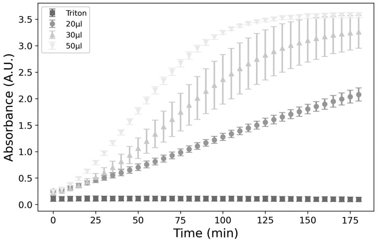 Development of high-throughput screening viral titration assay: Proof of concept through two surrogate viruses of human pathogens.
