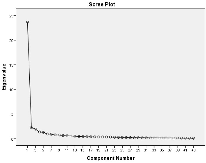 Development of the Spiritual Distress Scale for Patients with Chronic Non-communicable Diseases in Thailand.