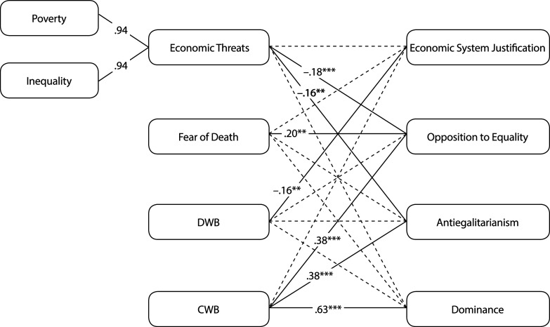 The Role of Threats in the Support of System-Justifying Beliefs.