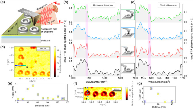 Near-Field Optical Nanopatterning of Graphene.
