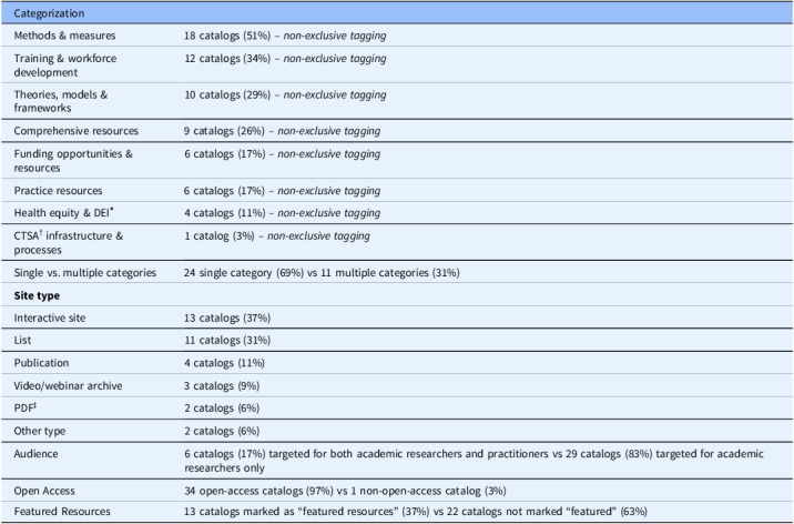 The Clinical and Translational Science Award compendium of dissemination and implementation science resource catalogs: Capacity building tools for clinical and translational scientists.