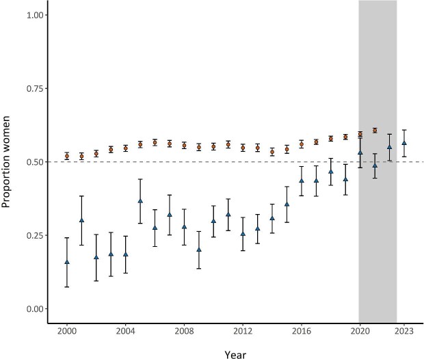 Forward steps, lingering gaps: gender representation among distinguished speakers at professional conferences.