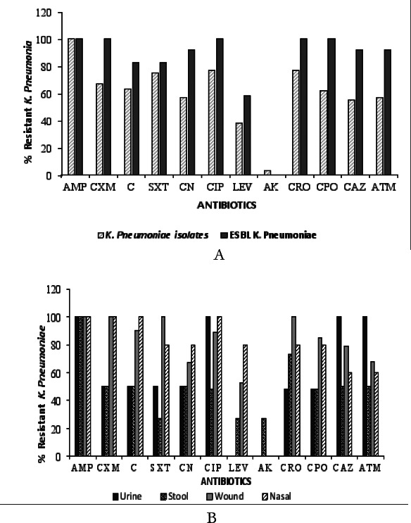 Low prevalence but high resistance of Extended Spectrum Beta-lactamase producing <i>Klebsiella pneumoniae</i> isolated from Hospitals in the Ashanti Region of Ghana.