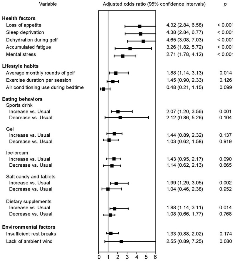 Associated factors for exertional heat exhaustion-related symptoms among amateur golfers in Japan: A retrospective case-control study.
