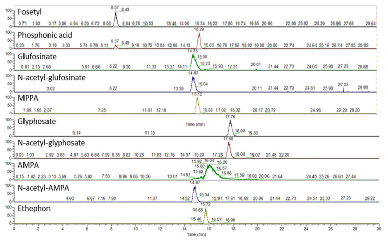 Development and Validation of LC-MS/MS and IC-HRMS Methods for Highly Polar Pesticide Detection in Honeybees: A Multicenter Study for the Determination of Pesticides in Honeybees to Support Pollinators and Environmental Protection.