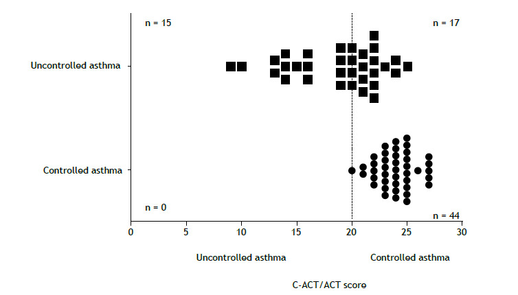 Level of agreement between two asthma control questionnaires in children and adolescents.