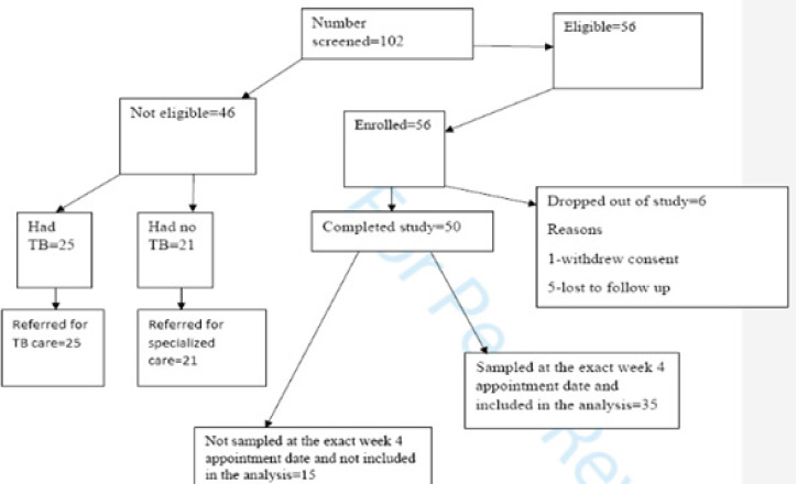 Effect of physiological characteristics, smoking, and alcohol use on isoniazid hair drug levels among pulmonary TB patients: a cross-sectional study at one month of intensive TB treatment.